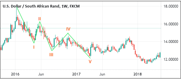 elliott wave in usdzar