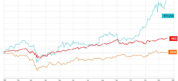 ndx dow and btcusd in 2020