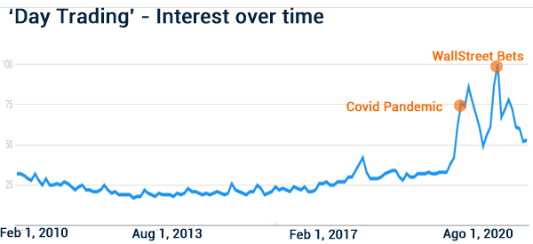 day trading trend since 2010