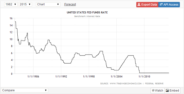 US Fed funds rate