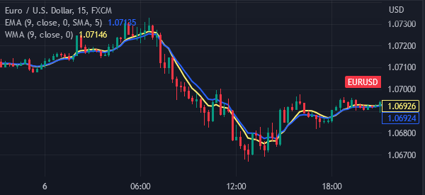 ema wma in eurusd 15 min chart