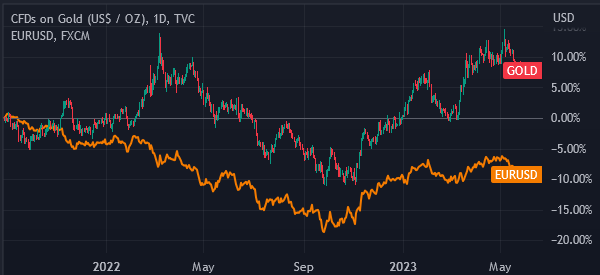 gold and eurusd