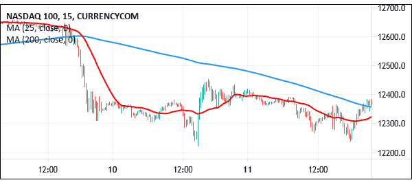 ma 25 and 100 on nasdaq 100