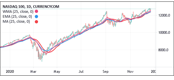 ma ema and wma on nasdaq 100