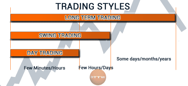 trading styles timeframes