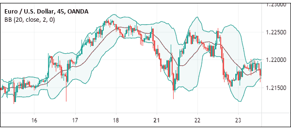 bollinger in eur-usd