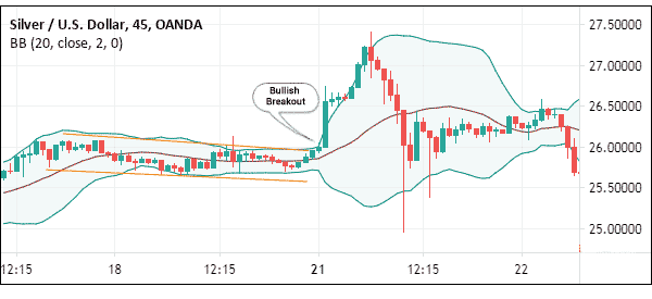 bullish breakout bollinger