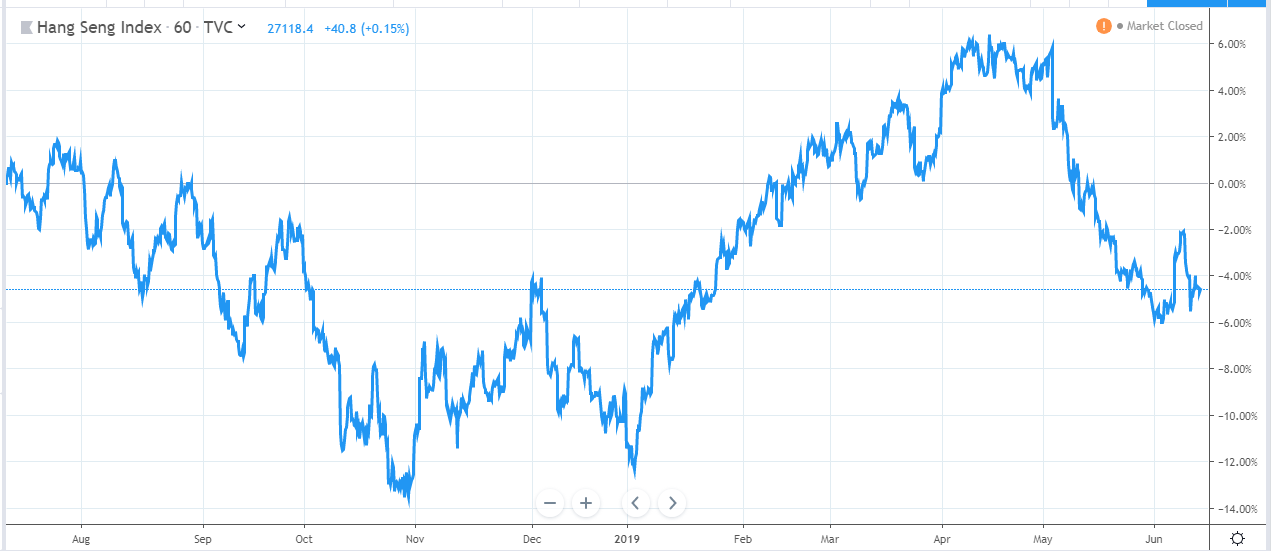 HK Stocks chart