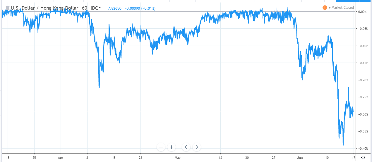 HKD Chart
