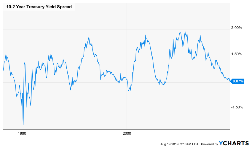 Yield curve inversion 10y