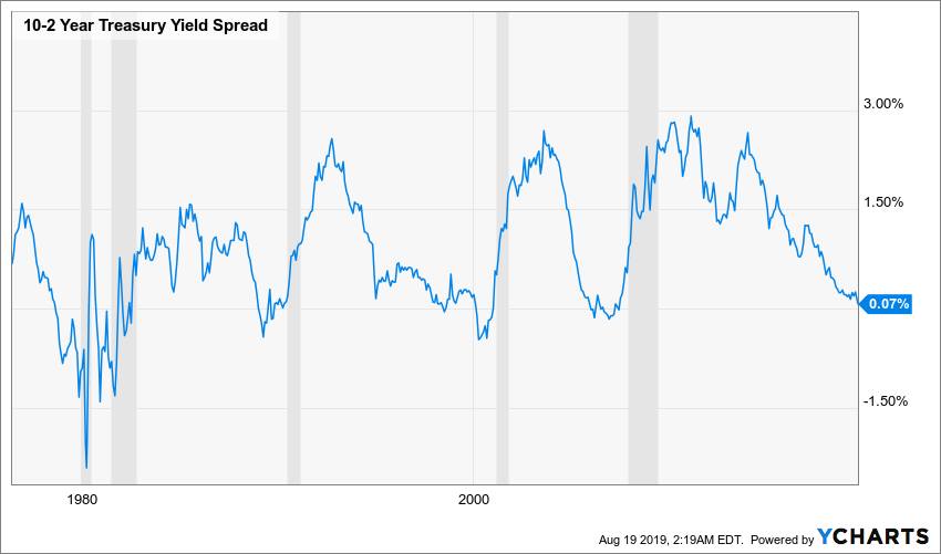 Yield curve inversion raw