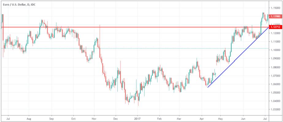 Ascending Triangle Pattern