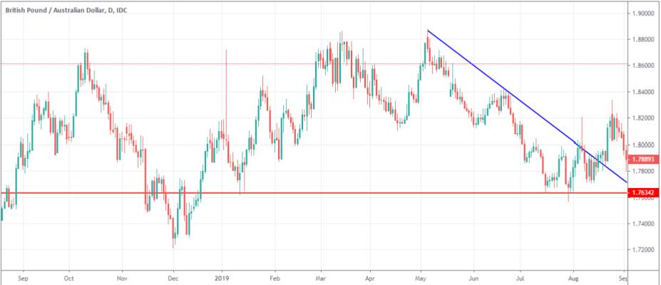 Descending Triangle Pattern