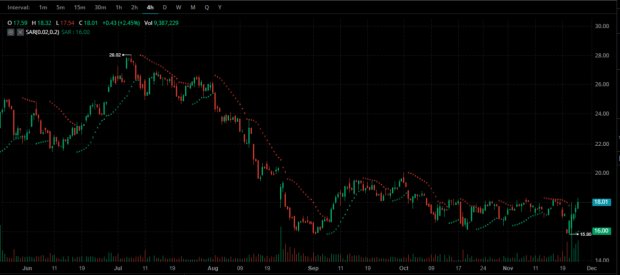 Parabolic sar dot