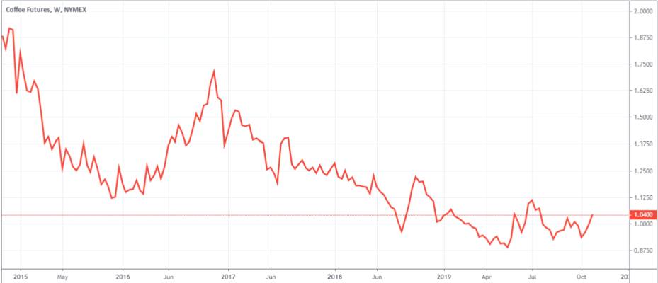 coffee trend performance
