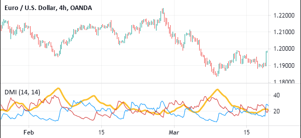 dmi in eurusd chart