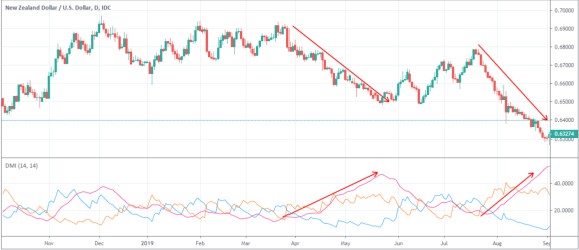 dmi trend 30