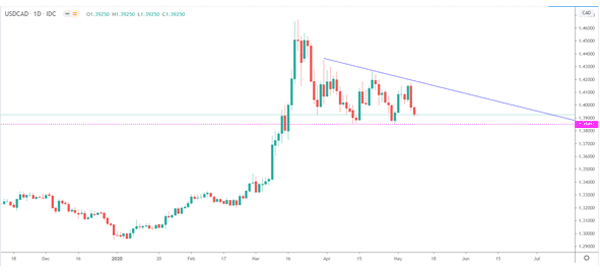 USD/CAD pair chart