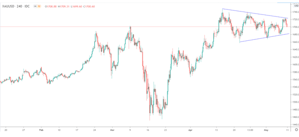 XAU/USD pair chart