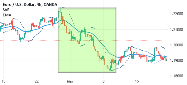 parabolic sar and ema