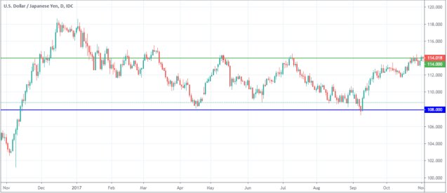 support-resistance-108-114