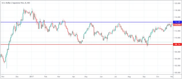 support-supply-usd-jpy