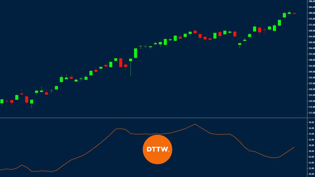ADX indicator
