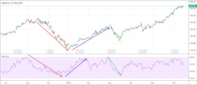 MFI on Apple Stock