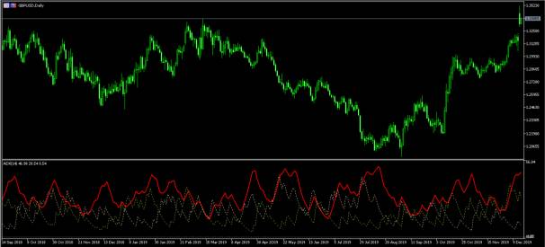 adx in gbp-usd pair