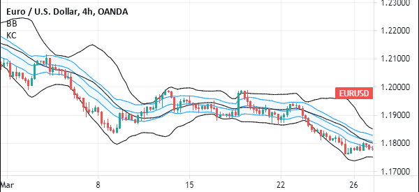 keltner and bollinger in eurusd