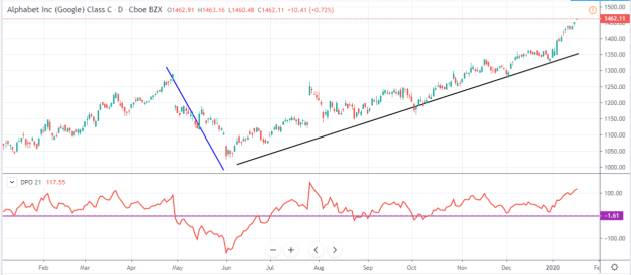 DPO Google chart