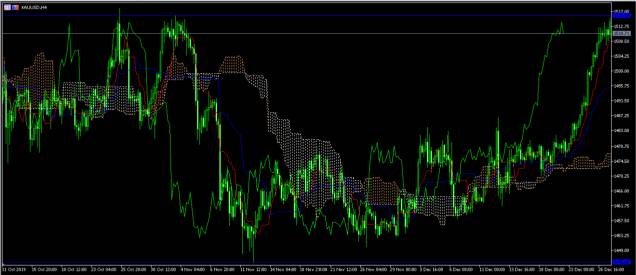 Ichimoku Kinko Hyo xau-usd