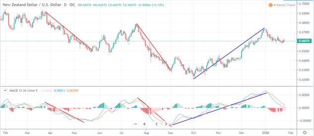 MACD on NZD-USD chart