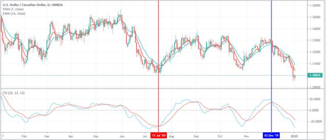 Tsi and exponential moving averages