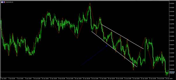 trends line on zig zag