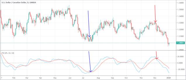 usd-cad pair crossover tsi
