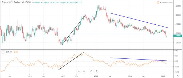 Chaikin Money Flow on EUR-USD