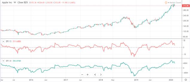 Force Index in Apple chart