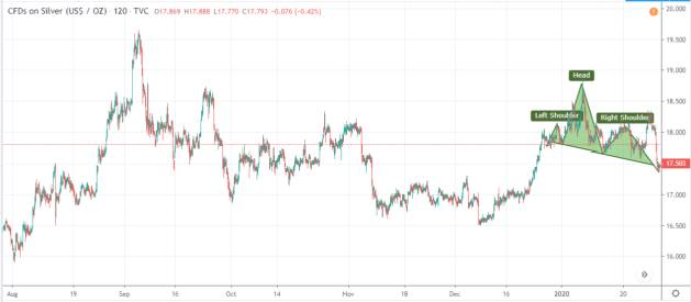 H&S in Silver Chart