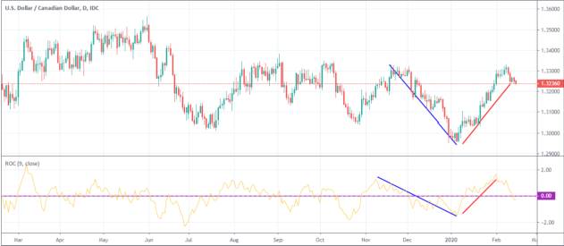 Use of ROC for USD-CAD price
