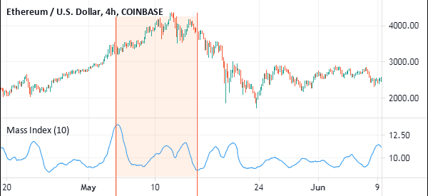 mass index false signal
