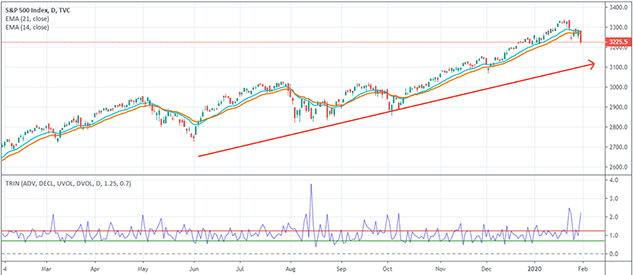 trin and exponential moving averages