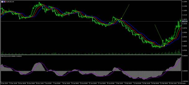 Alligator and MACD