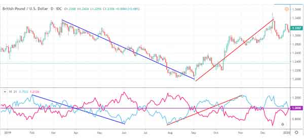 Example-of-Vortex-Indicator-applied-in-Charts
