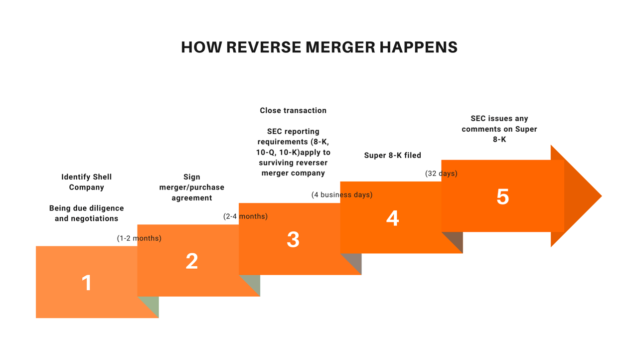 What is a Reverse Merger (and differences with an IPO) - DTTW™