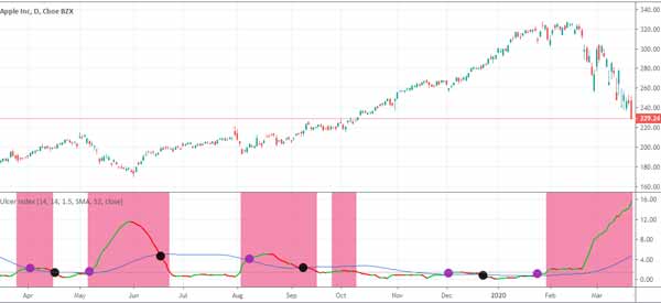 Ulcer-in-Apple-Stock