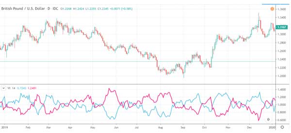 Vortex-in-Currency-GBPUSD