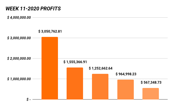 WEEK 11-2020 PROFITS