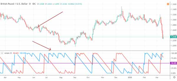 aroon-in-gbp-usd-pairs