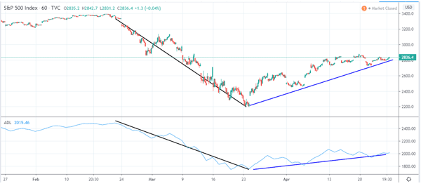 ADL-in-S&P-500-charts